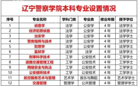 辽宁警察学院交通管理专业