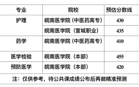 皖南医学院2024录取分数线