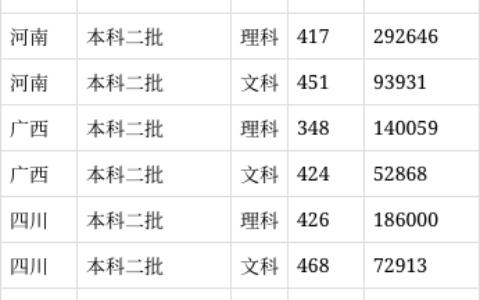 长春财经学院2024录取分数线