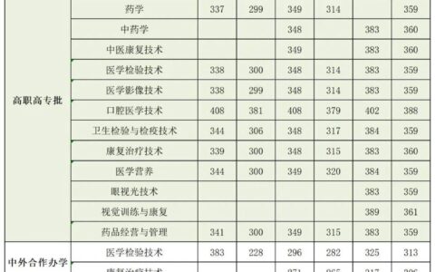 漯河医学高等专科学校录取分数线