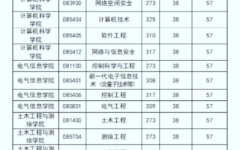 西南石油大学考研分数线