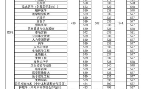 新乡医学院分数线