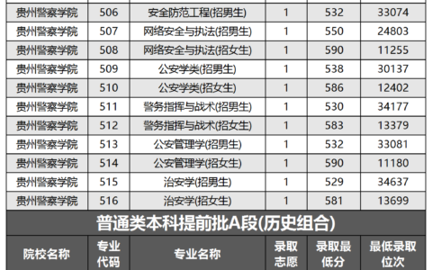 贵州警察学校录取分数线