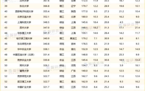 中国前20位大学排行榜