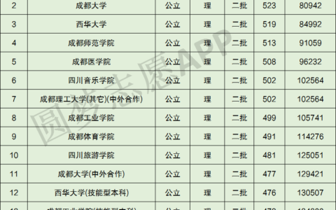 成都二本大学有哪些