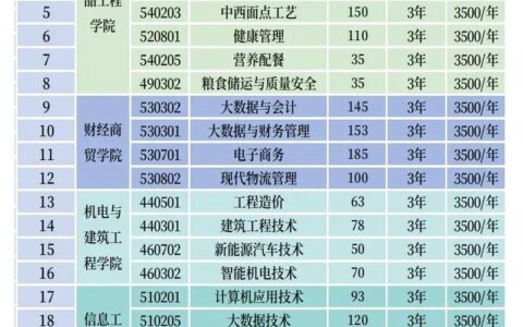 贵州食品工程职业学校招生简章介绍