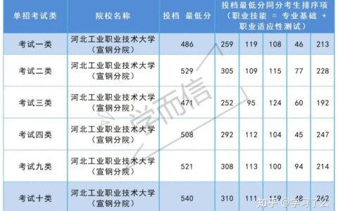 河北工业宣钢分院分数线