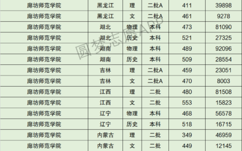 廊坊师范学院专科录取分数线