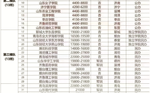 山东工程职业技术大学学费