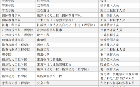 长春工程学院就业最好的专业