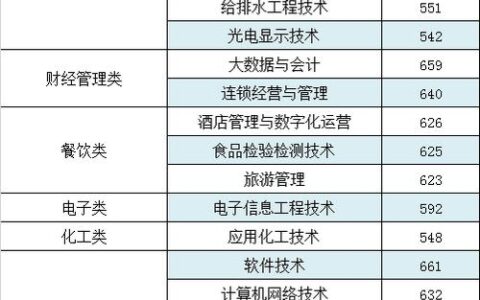 漳州职业技术学院录取线