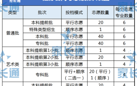 江苏高考志愿可以填几个学校