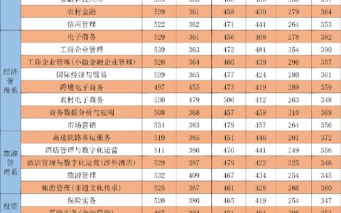 广西金融职业技术学院录取线