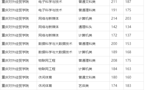 重庆对外经贸学院专升本分数线