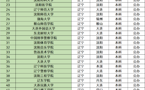 沈阳大学是几本