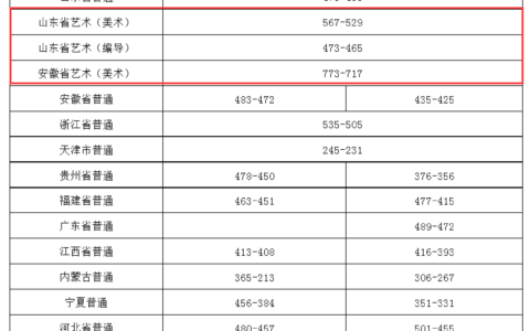 开封大学专科多少分能上