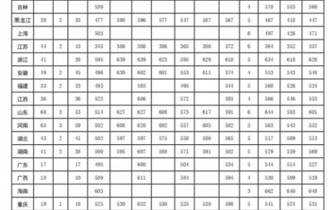 陆军工程大学录取分数线