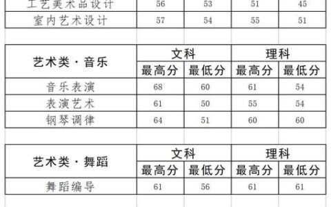 开封文化艺术职业学院录取线