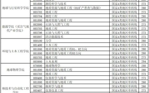 成都理工大学考研分数线