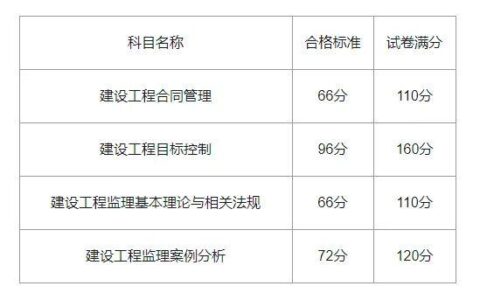 监理工程师案例多少分及格