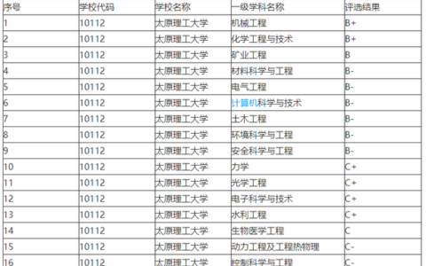 太原理工大学学科评估