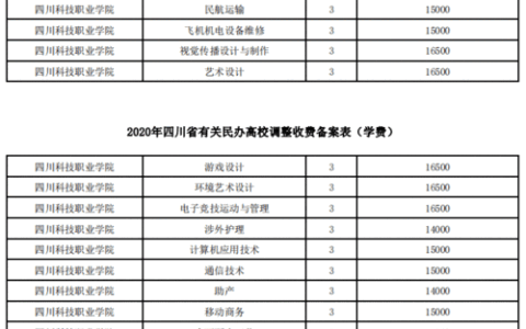 四川科技职业学院一年学费多少