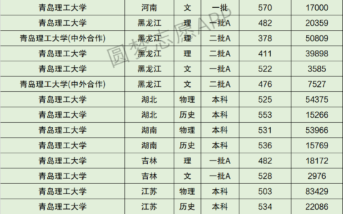 青岛理工大学最低分