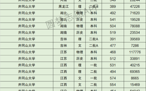 井冈山大学分数线