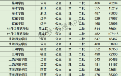 上饶师范学院排名