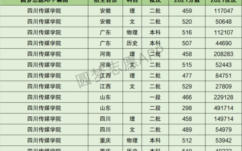 四川传媒学院分数线