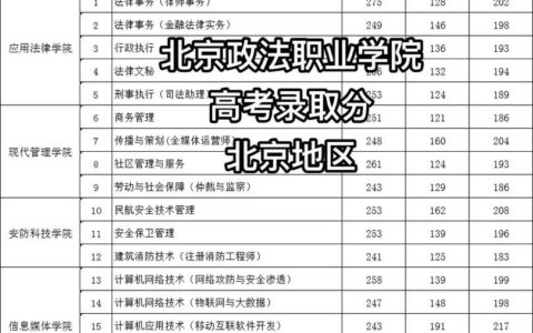 北京政法大学要考多少分才能上