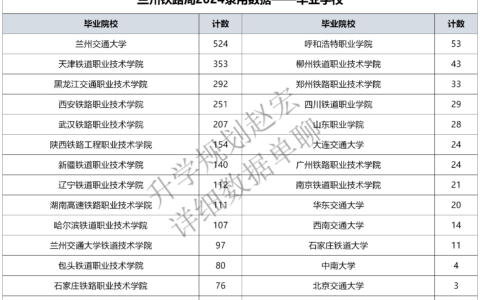 兰州交通大学专科