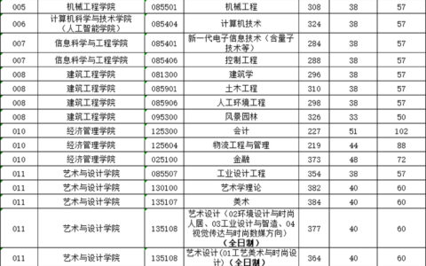 浙江理工大学研究生分数线