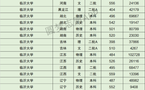 临沂大学专科录取分数线