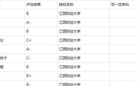 江西财经大学学科评估