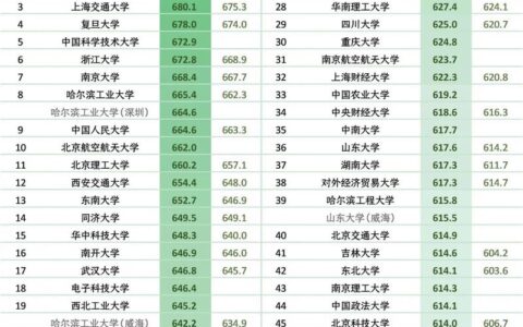 2024年420分能考上什么大学