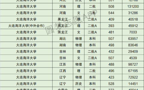 大连海洋大学分数线