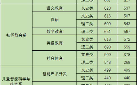 重庆幼儿师范高等专科学校录取分数线