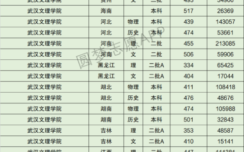 武汉文理学院分数线