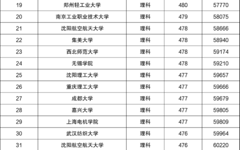 公办二本大学最低分理科