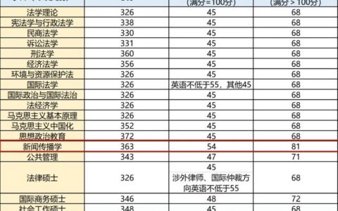 上海政法学院分数线