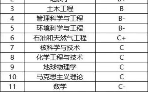 成都理工大学学科评估