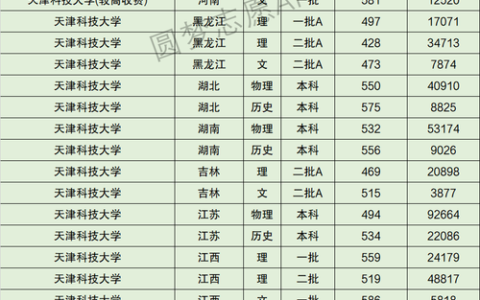 天津科技大学录取分数线2024