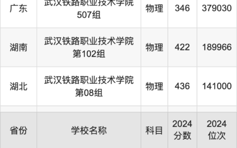 武汉铁路职业技术学院录取线