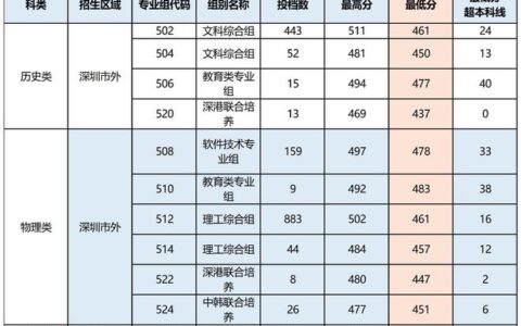 深圳信息职业技术学院录取分数线