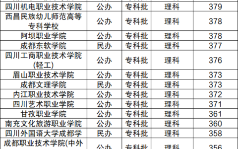 四川专科公办院校录取分数线