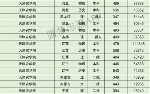 天津农学院分数线