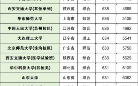 985大学录取分数线