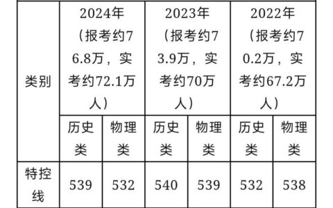 广东2024高考分数线