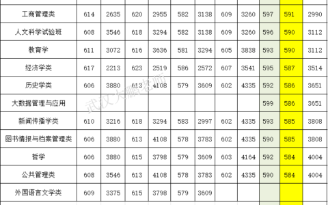 郑州大学计算机专业分数线